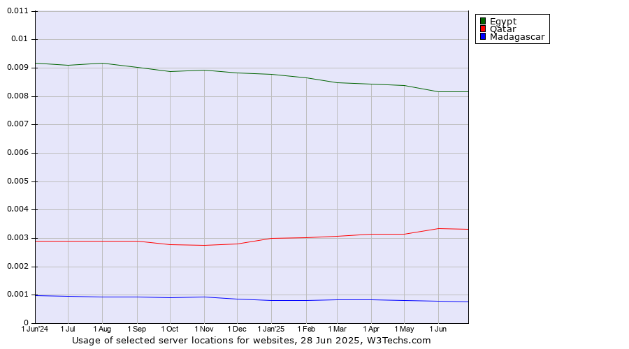 Historical trends in the usage of Egypt vs. Qatar vs. Madagascar