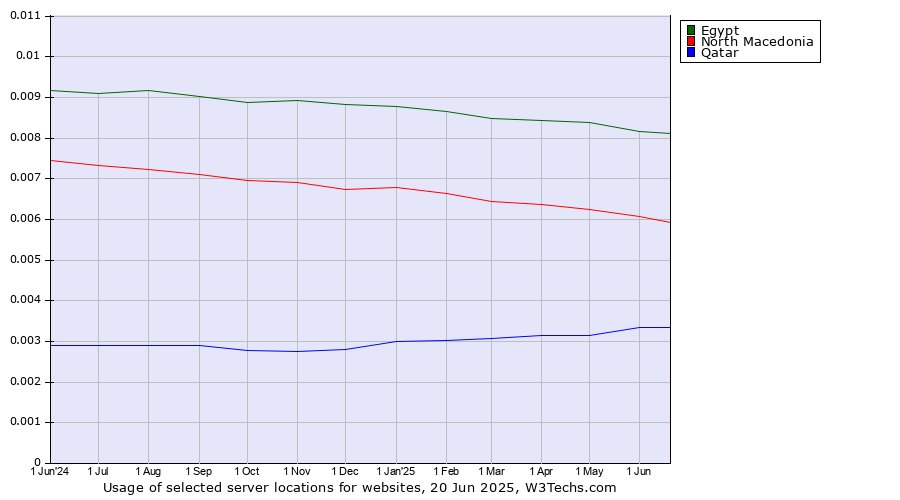 Historical trends in the usage of Egypt vs. North Macedonia vs. Qatar