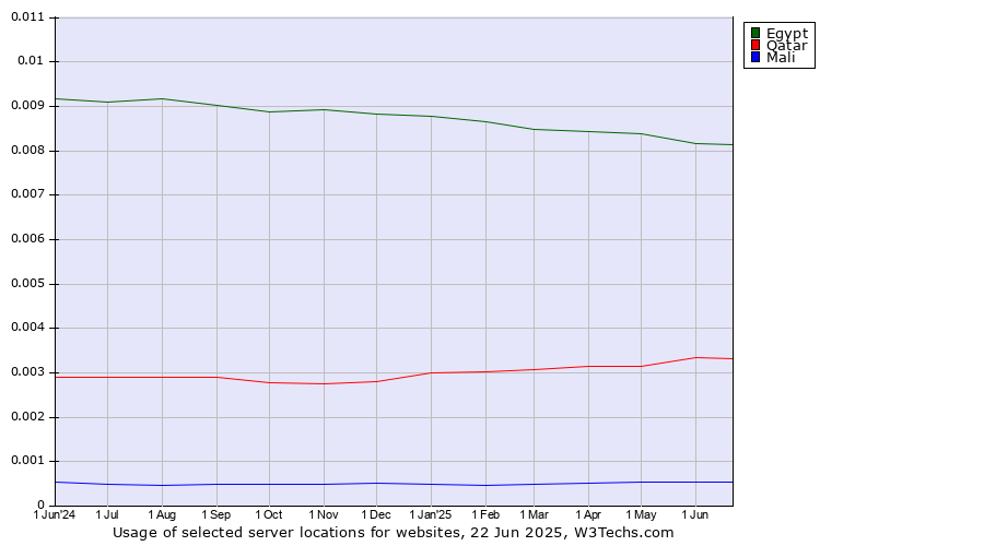 Historical trends in the usage of Egypt vs. Qatar vs. Mali