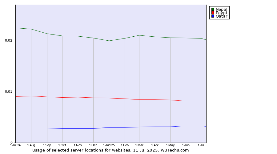 Historical trends in the usage of Nepal vs. Egypt vs. Qatar