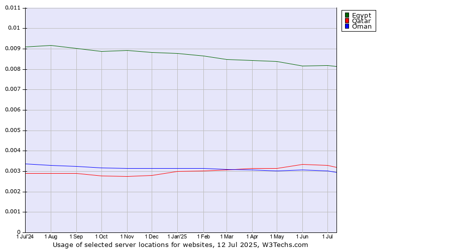 Historical trends in the usage of Egypt vs. Qatar vs. Oman