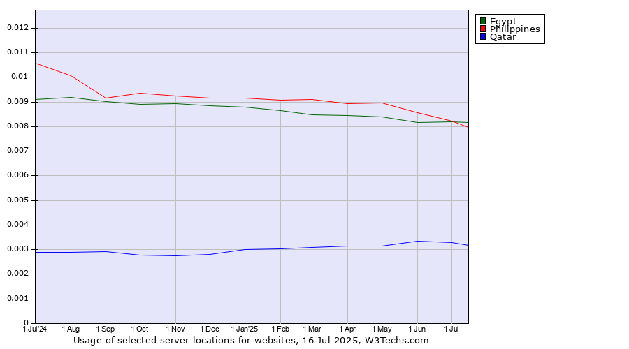 Historical trends in the usage of Egypt vs. Philippines vs. Qatar