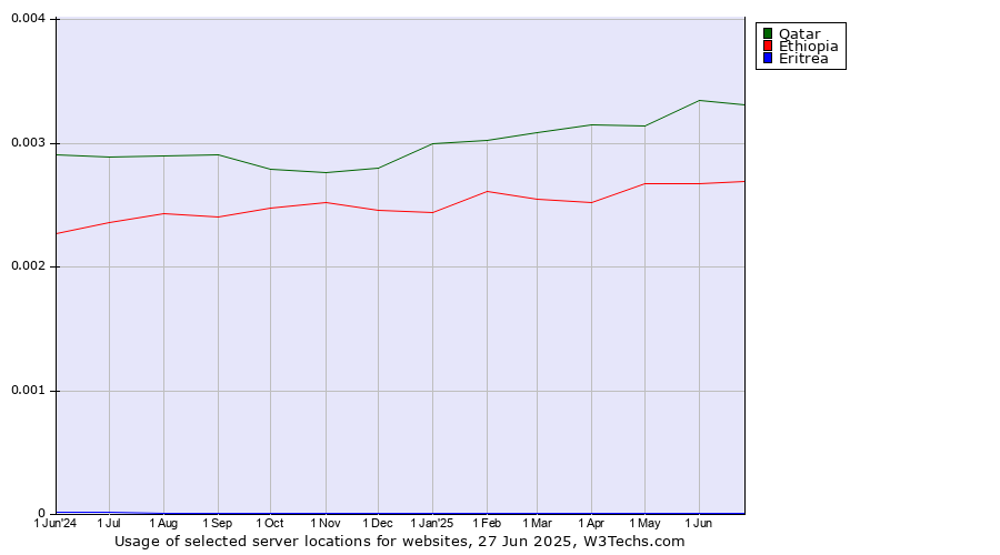 Historical trends in the usage of Qatar vs. Ethiopia vs. Eritrea