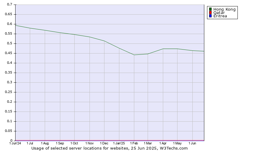 Historical trends in the usage of Hong Kong vs. Qatar vs. Eritrea