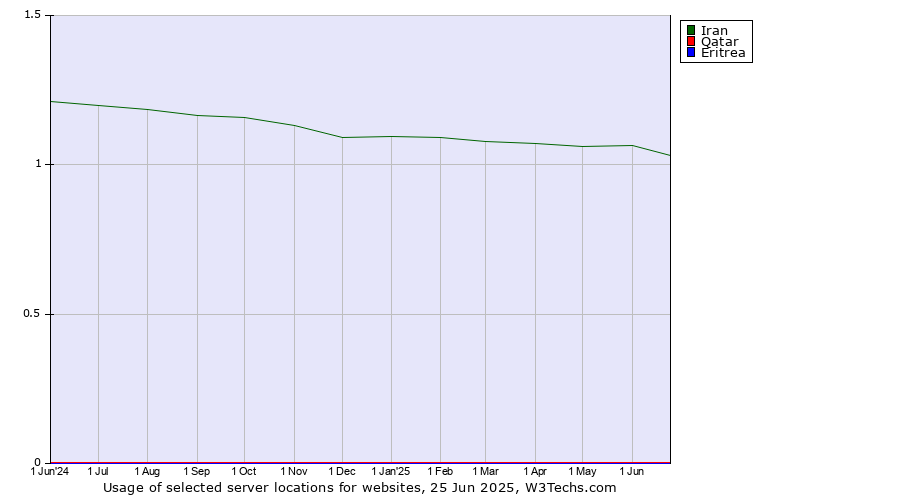 Historical trends in the usage of Iran vs. Qatar vs. Eritrea