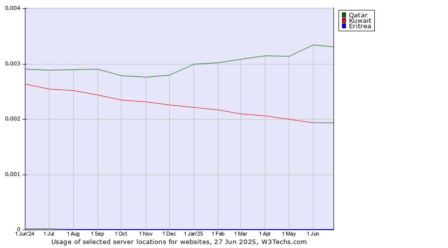 Historical trends in the usage of Qatar vs. Kuwait vs. Eritrea