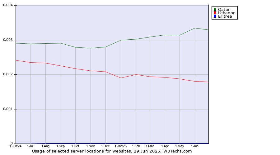 Historical trends in the usage of Qatar vs. Lebanon vs. Eritrea