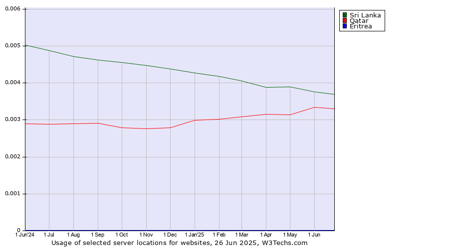 Historical trends in the usage of Sri Lanka vs. Qatar vs. Eritrea