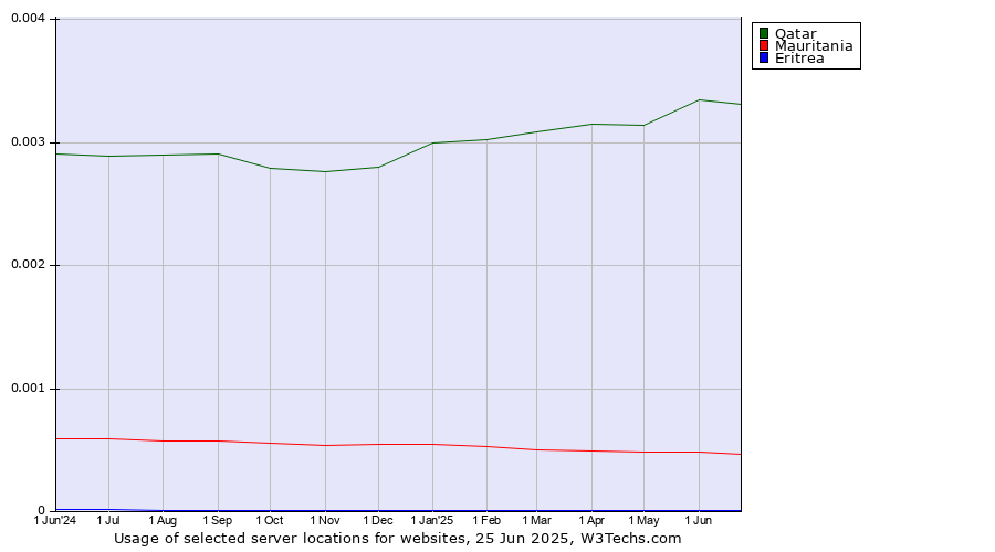 Historical trends in the usage of Qatar vs. Mauritania vs. Eritrea