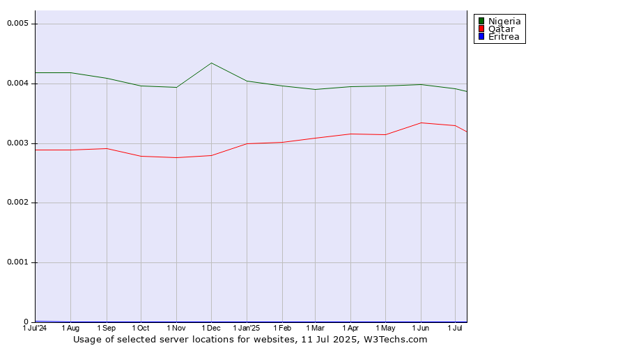 Historical trends in the usage of Nigeria vs. Qatar vs. Eritrea