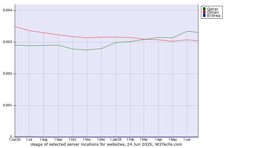 Historical trends in the usage of Qatar vs. Oman vs. Eritrea