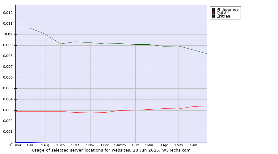 Historical trends in the usage of Philippines vs. Qatar vs. Eritrea