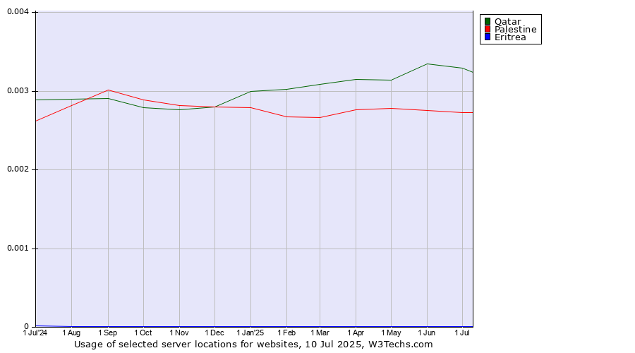 Historical trends in the usage of Qatar vs. Palestine vs. Eritrea