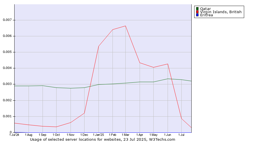 Historical trends in the usage of Qatar vs. Virgin Islands, British vs. Eritrea