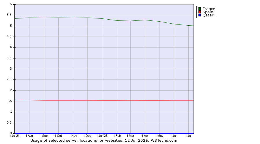 Historical trends in the usage of France vs. Spain vs. Qatar