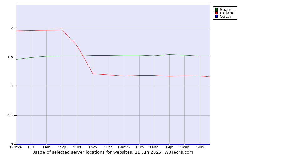 Historical trends in the usage of Spain vs. Ireland vs. Qatar