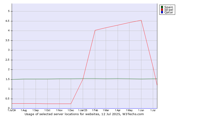 Historical trends in the usage of Israel vs. Spain vs. Qatar
