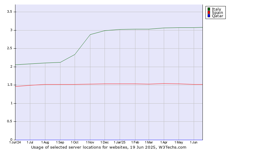 Historical trends in the usage of Italy vs. Spain vs. Qatar