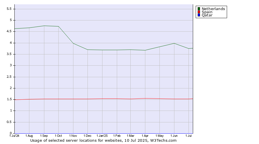 Historical trends in the usage of Netherlands vs. Spain vs. Qatar