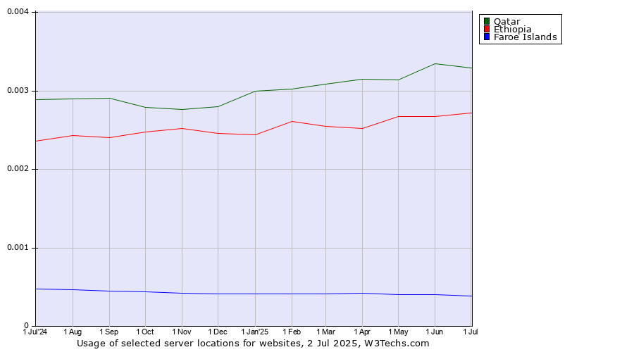 Historical trends in the usage of Qatar vs. Ethiopia vs. Faroe Islands