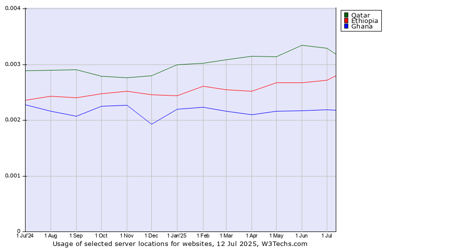 Historical trends in the usage of Qatar vs. Ethiopia vs. Ghana