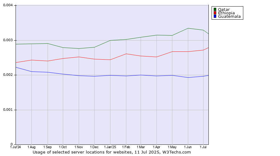 Historical trends in the usage of Qatar vs. Ethiopia vs. Guatemala