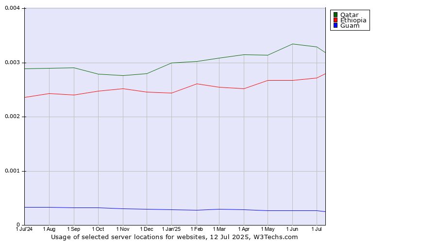 Historical trends in the usage of Qatar vs. Ethiopia vs. Guam