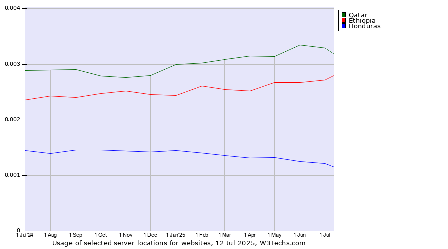 Historical trends in the usage of Qatar vs. Ethiopia vs. Honduras