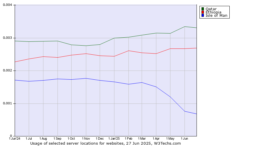 Historical trends in the usage of Qatar vs. Ethiopia vs. Isle of Man
