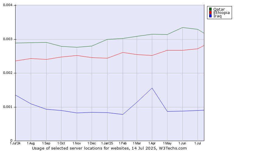 Historical trends in the usage of Qatar vs. Ethiopia vs. Iraq
