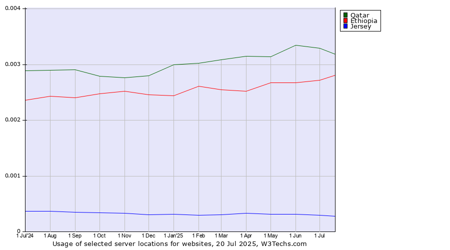 Historical trends in the usage of Qatar vs. Ethiopia vs. Jersey