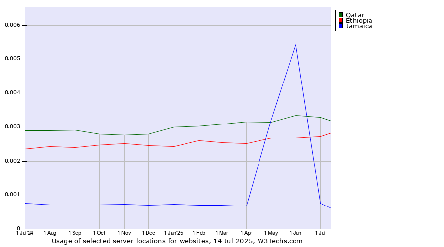 Historical trends in the usage of Qatar vs. Ethiopia vs. Jamaica