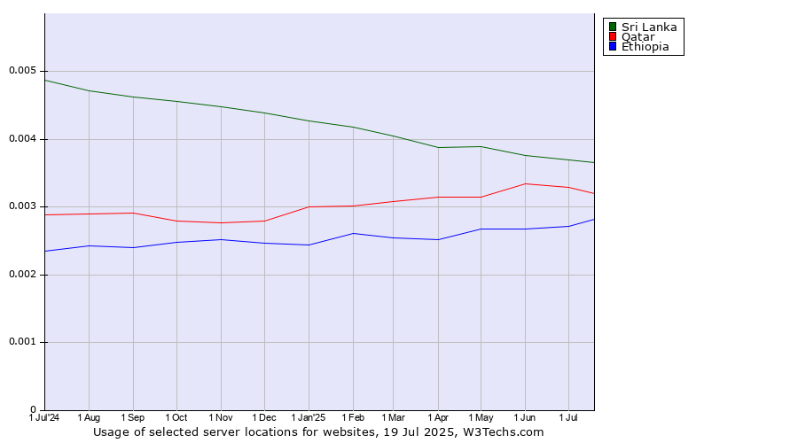 Historical trends in the usage of Sri Lanka vs. Qatar vs. Ethiopia