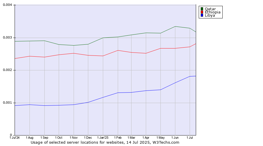 Historical trends in the usage of Qatar vs. Ethiopia vs. Libya