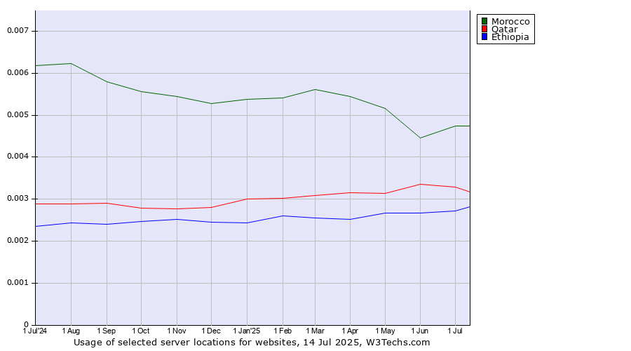Historical trends in the usage of Morocco vs. Qatar vs. Ethiopia
