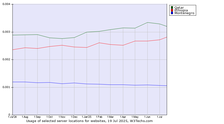 Historical trends in the usage of Qatar vs. Ethiopia vs. Montenegro