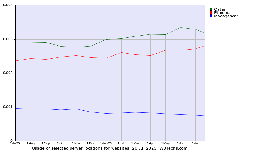 Historical trends in the usage of Qatar vs. Ethiopia vs. Madagascar