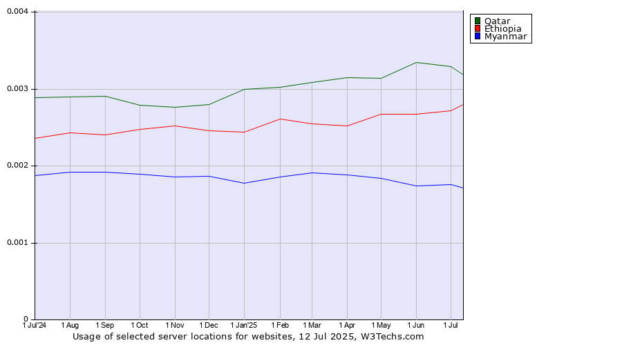 Historical trends in the usage of Qatar vs. Ethiopia vs. Myanmar