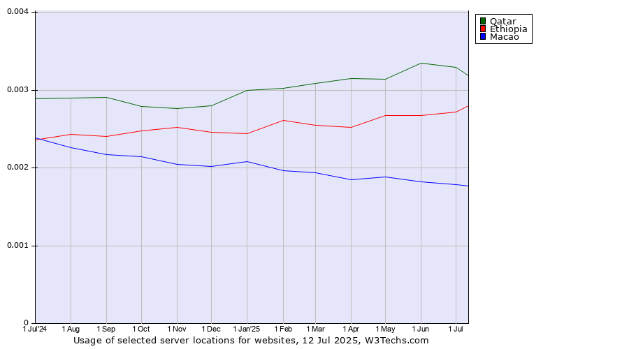 Historical trends in the usage of Qatar vs. Ethiopia vs. Macao