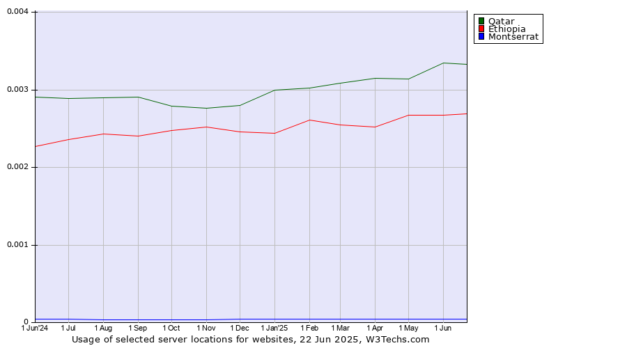 Historical trends in the usage of Qatar vs. Ethiopia vs. Montserrat