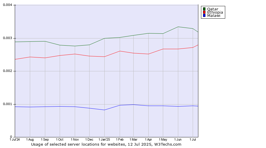 Historical trends in the usage of Qatar vs. Ethiopia vs. Malawi