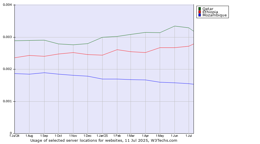 Historical trends in the usage of Qatar vs. Ethiopia vs. Mozambique