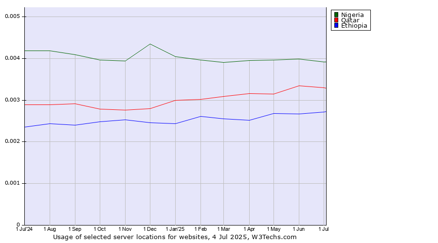 Historical trends in the usage of Nigeria vs. Qatar vs. Ethiopia