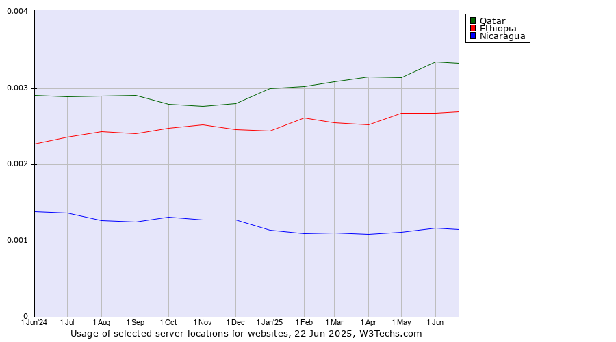 Historical trends in the usage of Qatar vs. Ethiopia vs. Nicaragua