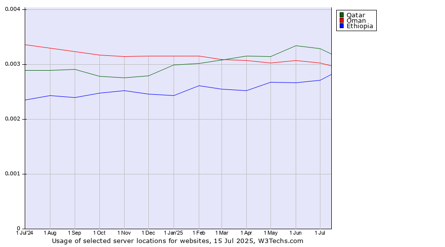 Historical trends in the usage of Qatar vs. Oman vs. Ethiopia