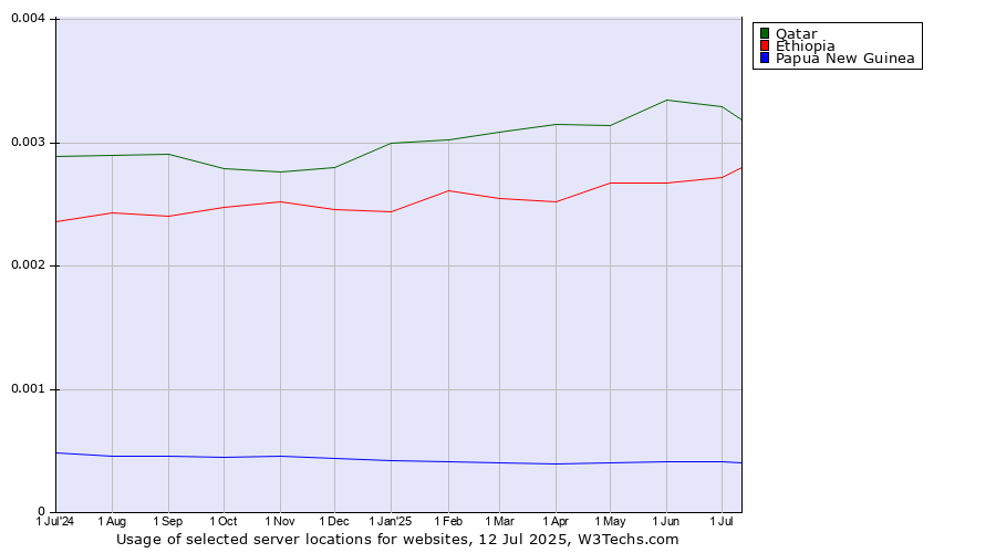 Historical trends in the usage of Qatar vs. Ethiopia vs. Papua New Guinea