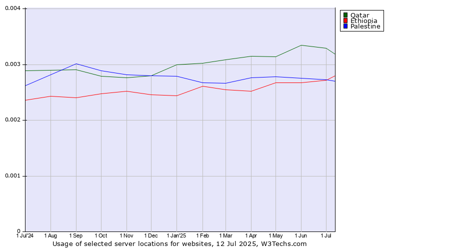 Historical trends in the usage of Qatar vs. Ethiopia vs. Palestine