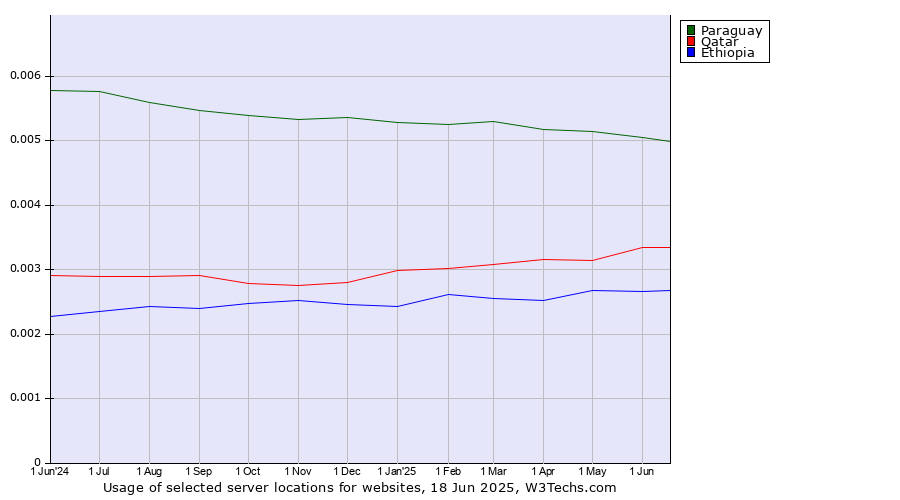 Historical trends in the usage of Paraguay vs. Qatar vs. Ethiopia
