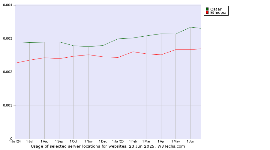 Historical trends in the usage of Qatar vs. Ethiopia