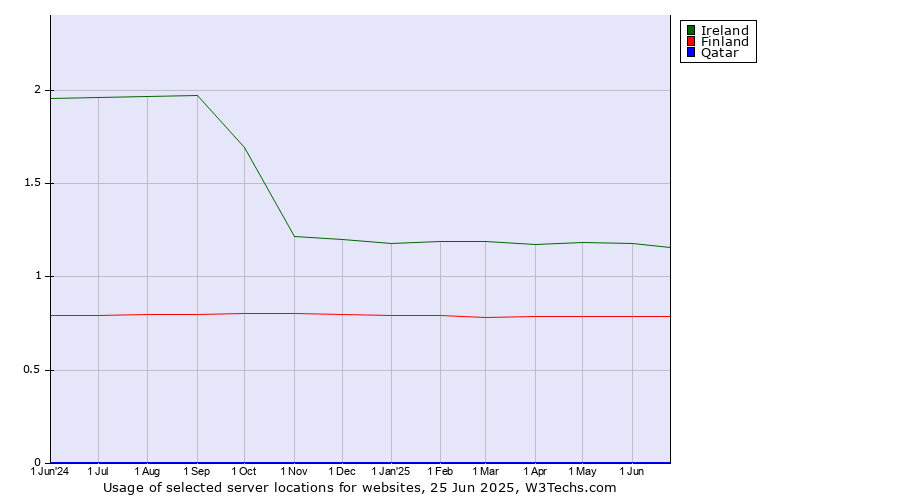 Historical trends in the usage of Ireland vs. Finland vs. Qatar